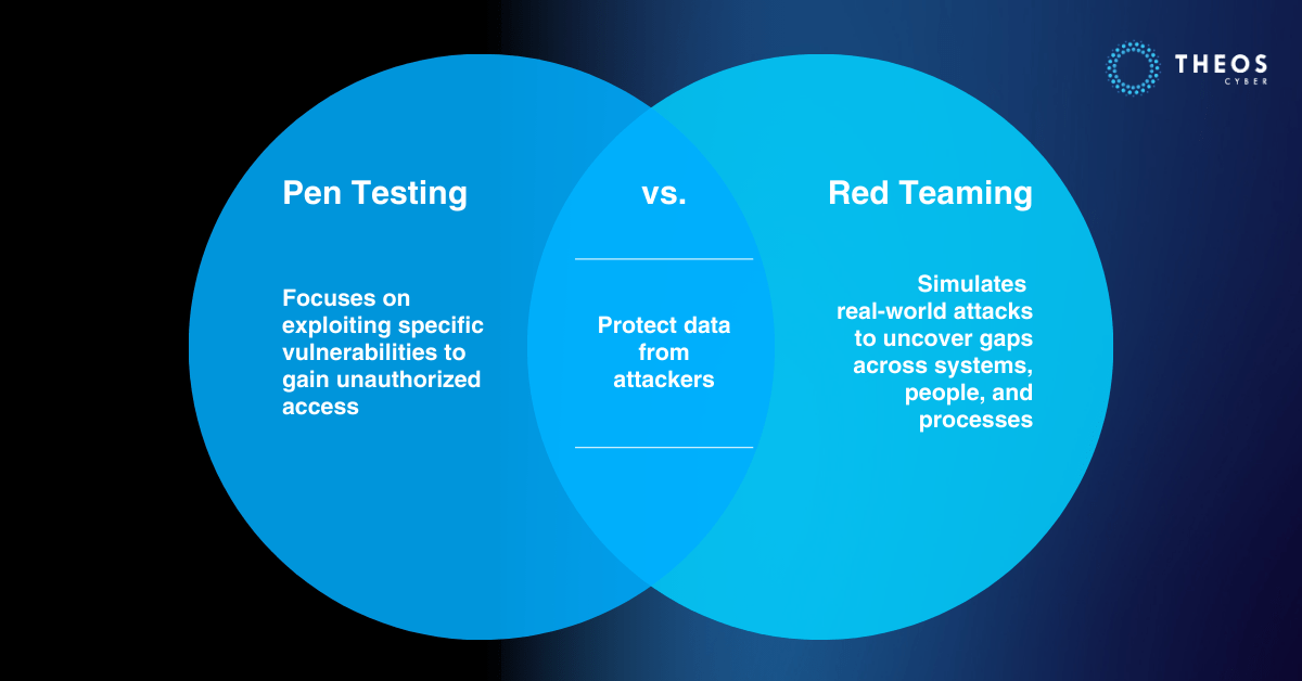 Penetration Testing vs Red teaming, THEOS