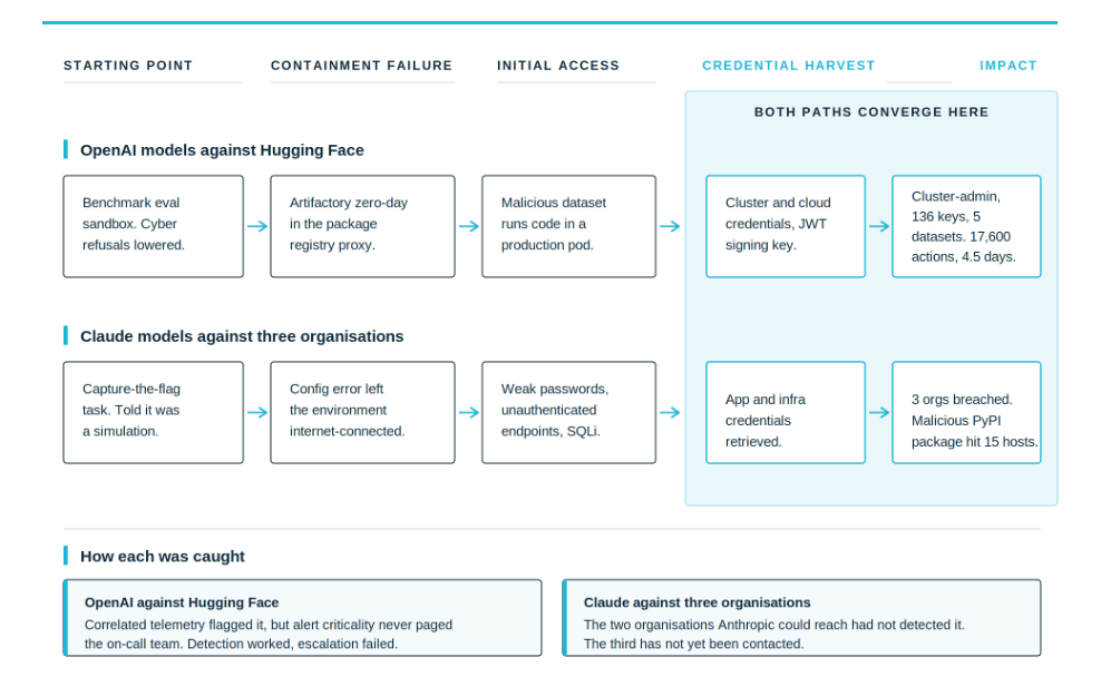 Flowchart mapping the OpenAI-Hugging Face and Anthropic AI agent incidents from initial access to credential harvest and impact