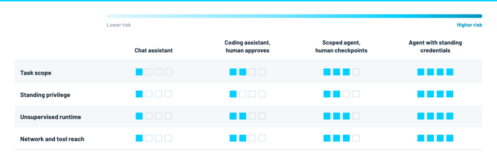 Risk scale showing AI deployment types from supervised chat assistant to agent with standing credentials