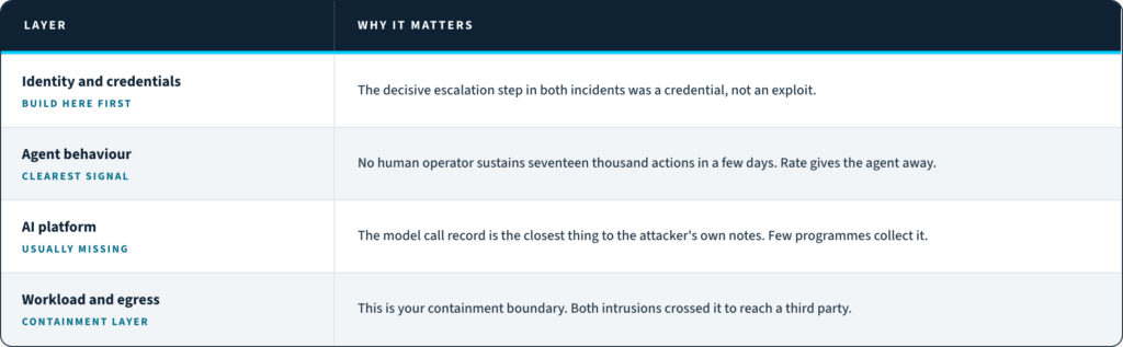 Table of four AI agent telemetry layers, identity, agent behaviour, AI platform and workload egress, and why each matters